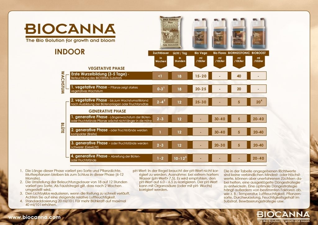 Canna Bio Starterkit