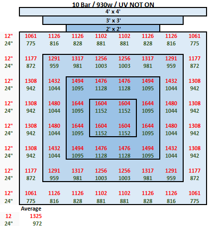 Mammoth 10 Bar 930w - Mint White - Three Channel UV Spectrum Enhancing Led Grow Light