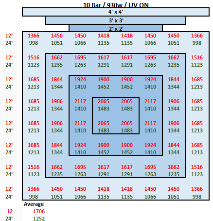 Mammoth 10 Bar 930w - Mint White - Three Channel UV Spectrum Enhancing Led Grow Light